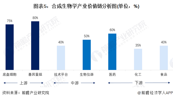 注：价值链分析中的数值表示该领域毛利率的大致情况。