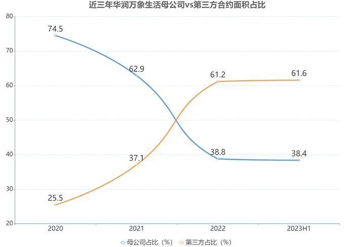 近三年合约面积占比情况，数据来源：企业财报