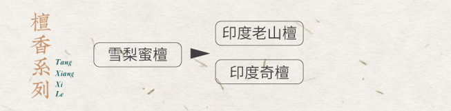 ▲建议品香顺序