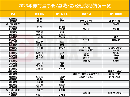 图为2023年券商董事长/总裁/总经理变动情况一览