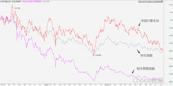 近三年华润万象生活股价与恒生指数、恒生物管指数的走势图，数据来源：Choice