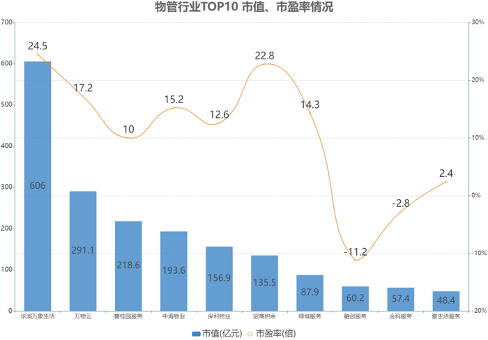 物管行业TOP10资本表现，数据来源：Choice（统计时间为2023年12月8日收盘）