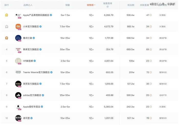 图源：蝉妈妈数据