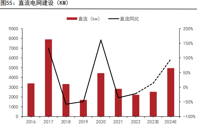 资料来源： 国家电网、南方电网、五矿期货研究中心
