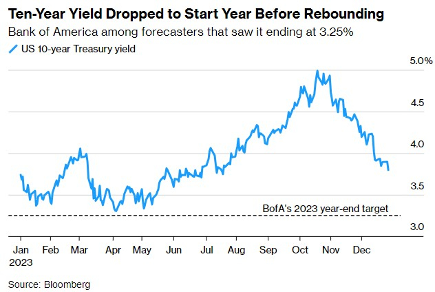 十年期美债收益率年初下跌后反弹