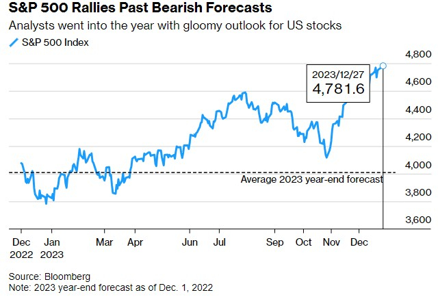 标准普尔 500 指数反弹超过预测