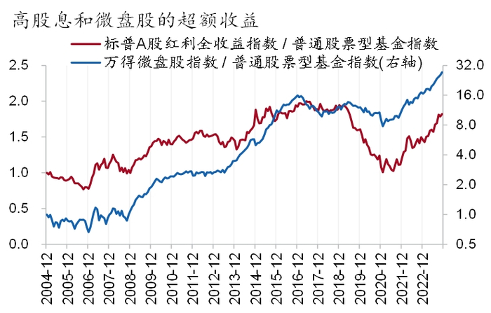 资料来源：Wind、招商银行研究院，2023-11-30