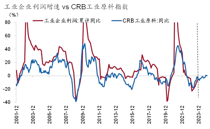 资料来源：Wind、招商银行研究院，2023-12-27