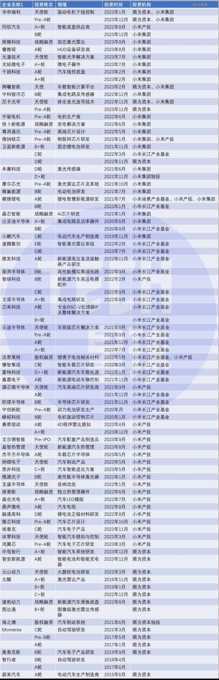 图注：Tech星球据公开信息整理制图。