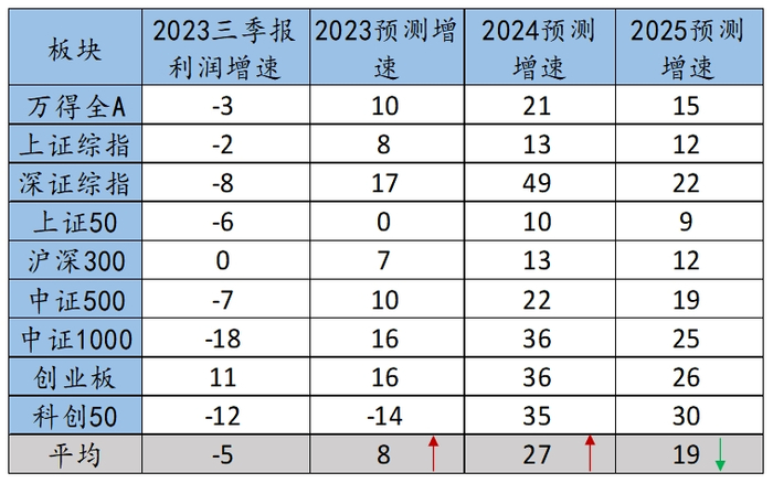 资料来源：Wind、招商银行研究院，2023-12-03