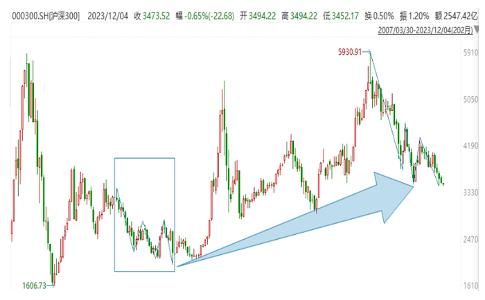 资料来源：Wind、招商银行研究院，2023-12-04
