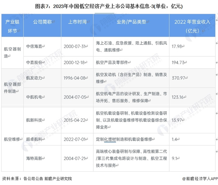 注：中航机电营业收入为2022年前三季度营业收入，截至2023年12月，暂未披露最新数据。