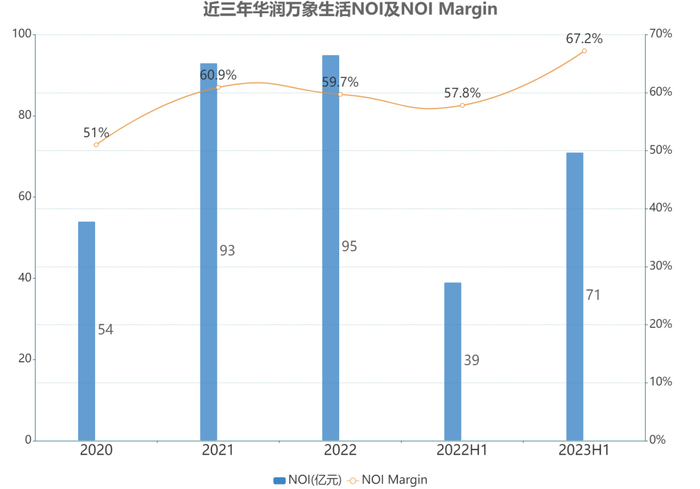 近三年NOI相关指标表现，数据来源：企业财报