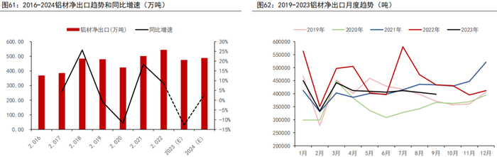 资料来源：海关、五矿期货研究中心