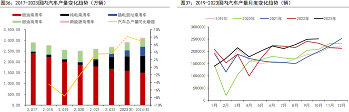 资料来源：中国汽车协会、五矿期货研究中心