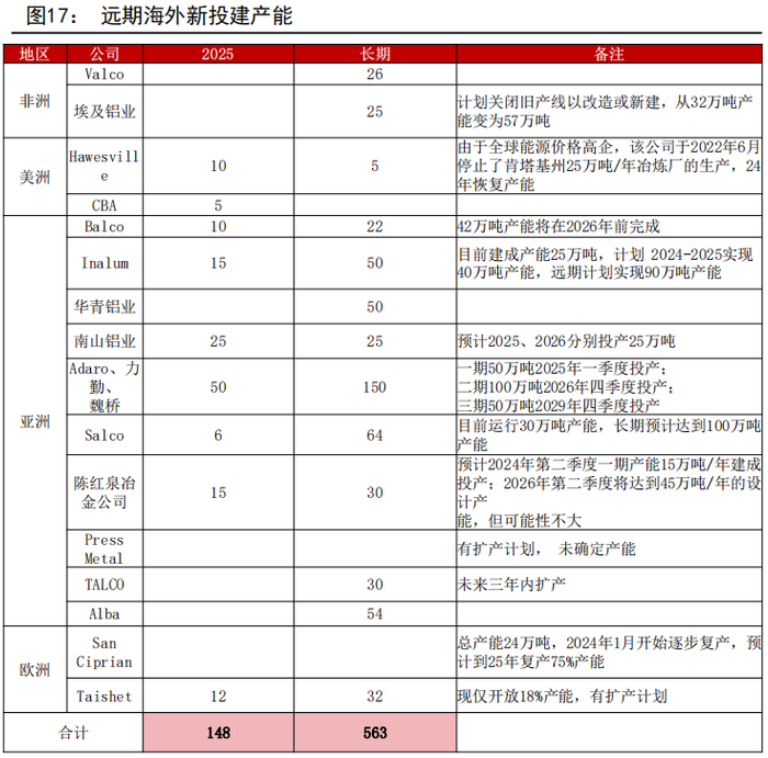 资料来源：IAI、公司官网、五矿期货研究中心 