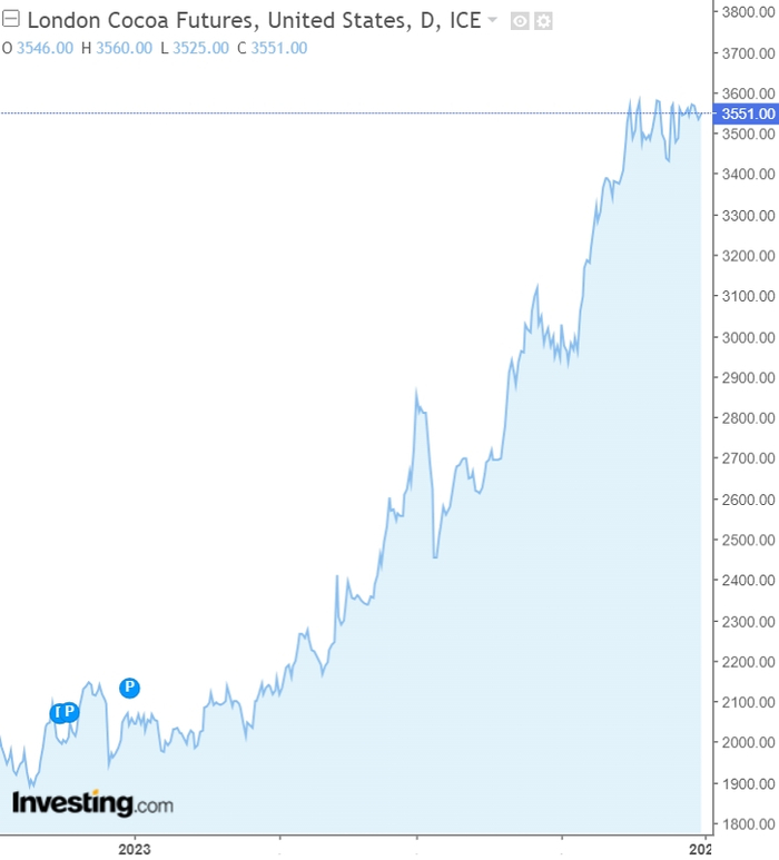 （ICE可可期货日线图，来源：Investing）