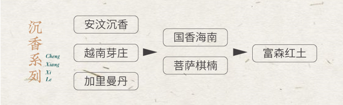 ▲建议品香顺序