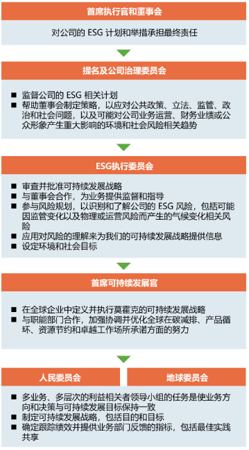 图4 Mohawk ESG相关治理架构