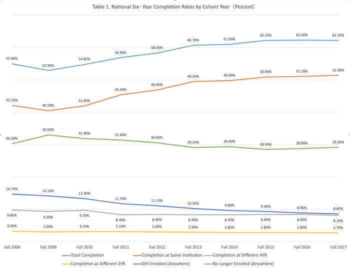 按新生首次入学年份划分的6年毕业率、保留率和辍学率。数据来源：NSCRC