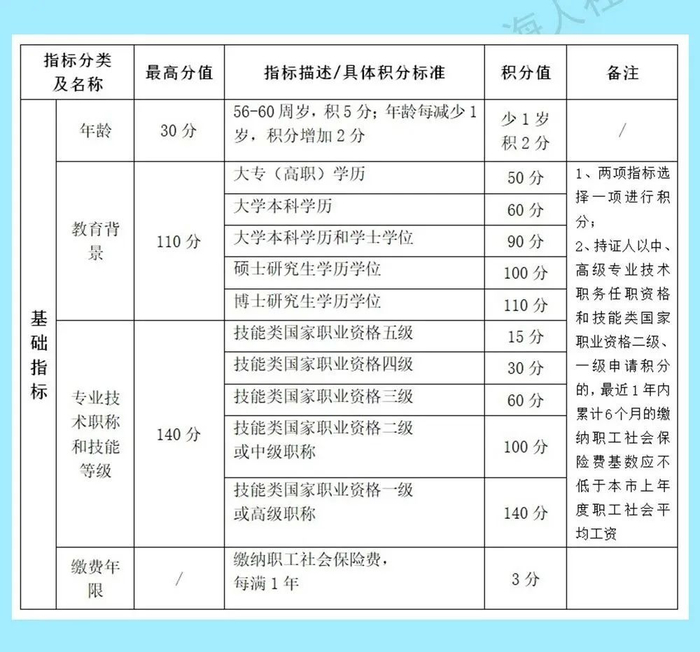 《上海市居住证》积分指标体系中的基础指标  / 图源：上海发布