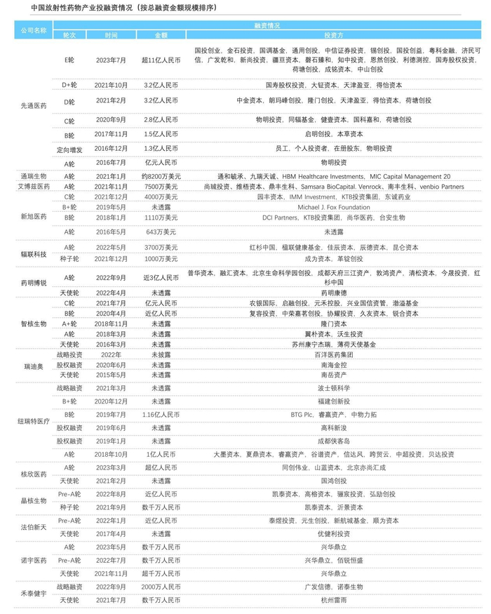 中国放射性药物产业投融资情况（按总融资金额规模排序） 图片来源：《蓝皮书》