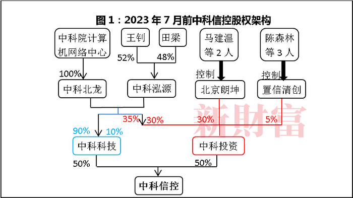 数据来源：根据公开信息整理（北京朗坤、置信清创在中科投资的持股比例为预计数）