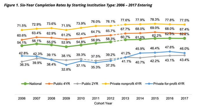 按高等教育机构类型划分的6年毕业率：2006年——2017年（入学年份）。图源：NSCRC