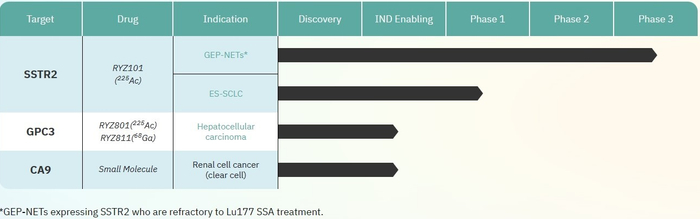RayzeBio研发管线 图片来源：RayzeBio官网