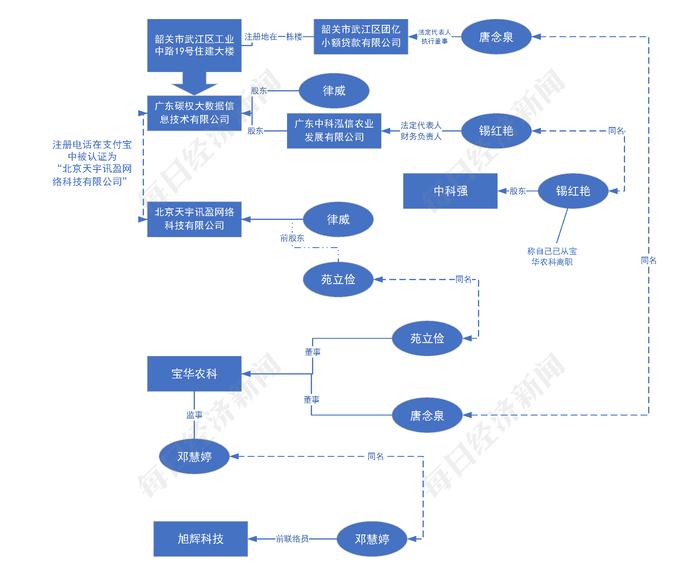 图片来源：国家企业信用信息公示系统、企查查，记者制图