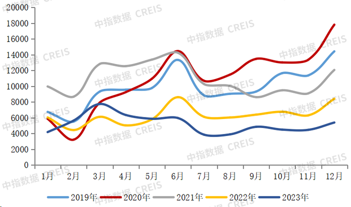 数据来源：中指数据CREIS