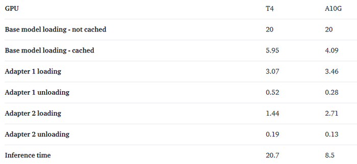 所有数字的单位为秒。