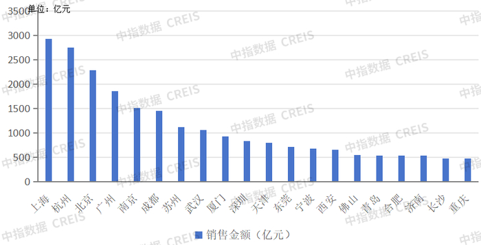 数据来源：中指数据CREIS