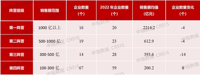 数据来源：中指数据CREIS