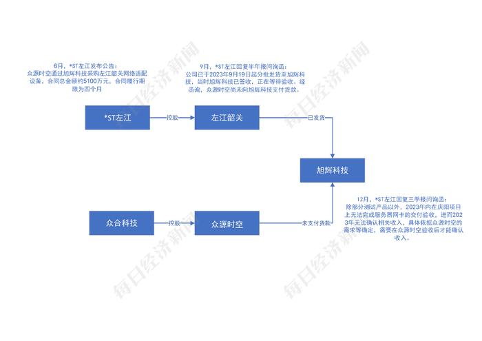 图片来源：上市公司公告，记者制图