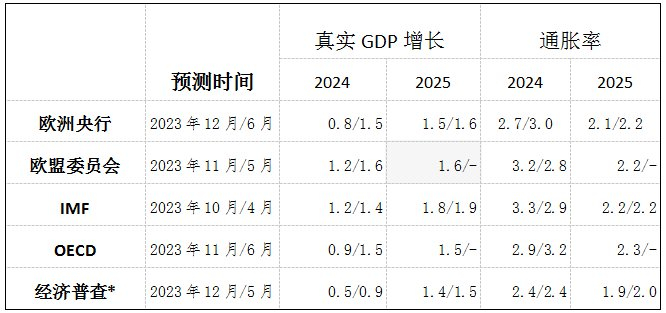 来源：欧洲央行