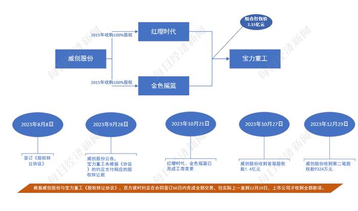 图片来源：威创股份公告，记者制图