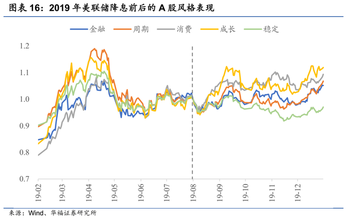 本文作者：燕翔（S0980516080002）等，来源：华福证券研究，原文标题：《美联储首次降息前后资产价格表现》