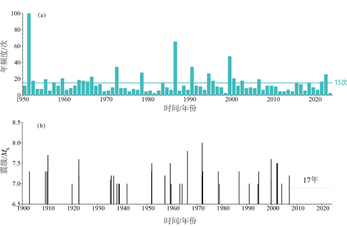 台湾5级以上地震年频次（a）；台湾7级地震震级时序图（b）