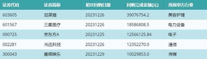 按照初次执行金额所在不同行业分布，金额最高的3个行业分别为:美容护理、电子、传媒，详情见下图：