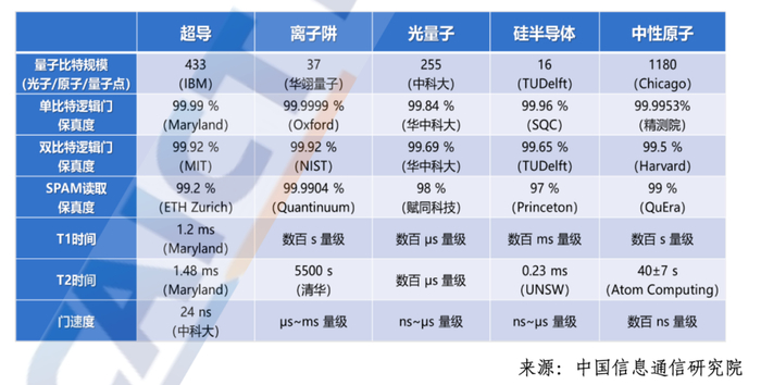 量子计算主要技术路线关键指标现状