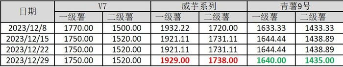 数据来源：威宁彝族回族苗族自治县农业农村局、新华指数