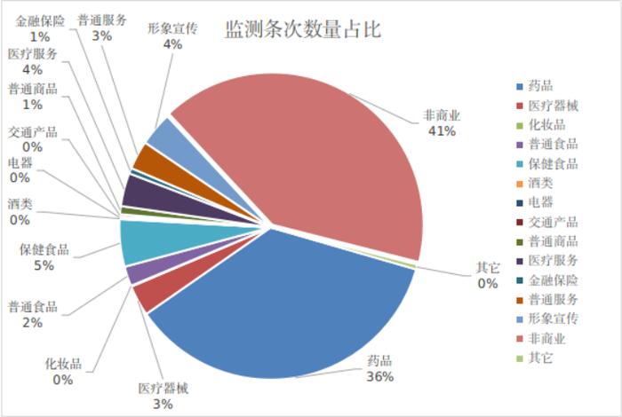 云南省市场监督管理局2023年广告监测情况分析报告