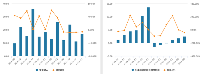 欢聚时代近5年财务数据/数据来源：wind