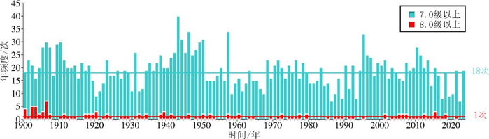 全球7级以上地震年频次