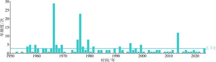 大陆东部及附近海域5级以上地震年频次