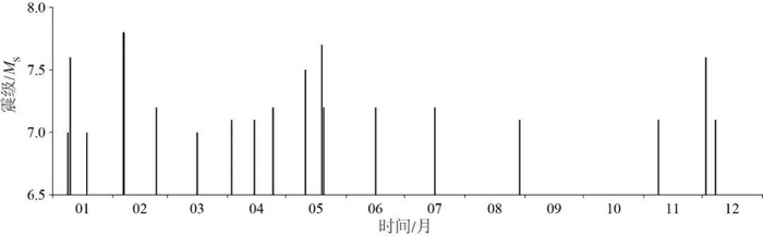 2023年全球7级以上地震震级时序图