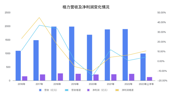 2016年~2023年上半年格力营收及净利润情况。图/中国新闻周刊整理自格力财报
