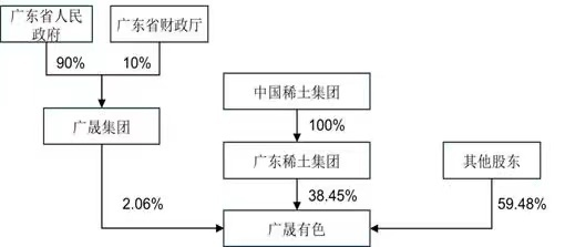 图片来源:广晟有色公告