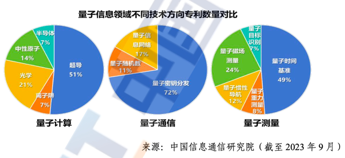 量子信息不同技术方向专利数量对比